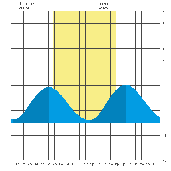 Elk River tide chart for Friday, November 14, 2025