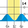 Elk River tide chart for Friday, November 14, 2025
