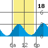 Elk River tide chart for Tuesday, November 18, 2025