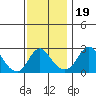 Elk River tide chart for Wednesday, November 19, 2025
