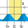 Elk River tide chart for Saturday, November 1, 2025