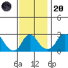 Elk River tide chart for Thursday, November 20, 2025