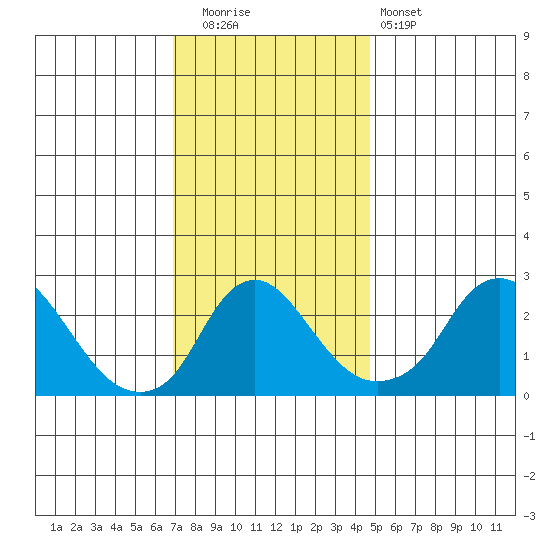 Elk River tide chart for Friday, November 21, 2025