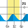 Elk River tide chart for Friday, November 21, 2025