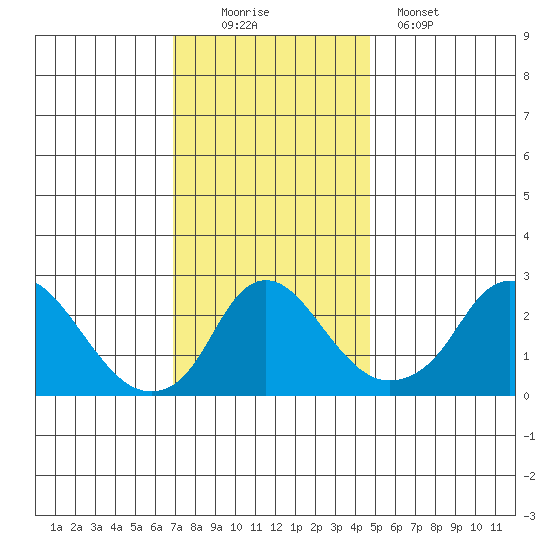 Elk River tide chart for Saturday, November 22, 2025