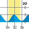 Elk River tide chart for Saturday, November 22, 2025