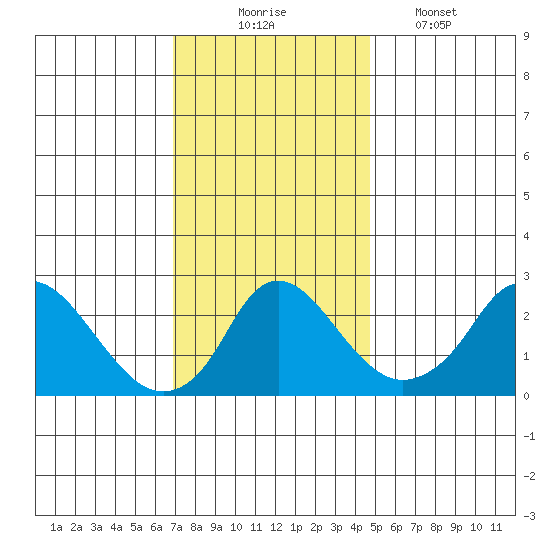 Elk River tide chart for Sunday, November 23, 2025