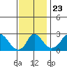 Elk River tide chart for Sunday, November 23, 2025