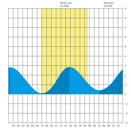 Elk River tide chart for Monday, November 24, 2025