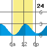 Elk River tide chart for Monday, November 24, 2025