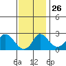 Elk River tide chart for Wednesday, November 26, 2025