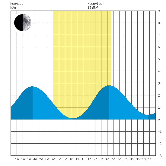 Elk River tide chart for Friday, November 28, 2025