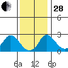 Elk River tide chart for Friday, November 28, 2025
