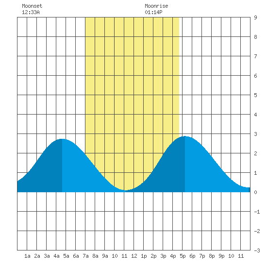Elk River tide chart for Saturday, November 29, 2025