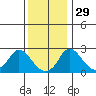 Elk River tide chart for Saturday, November 29, 2025