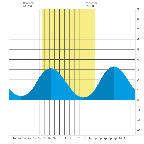 Elk River tide chart for Sunday, November 2, 2025
