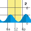 Elk River tide chart for Sunday, November 2, 2025