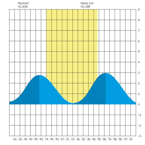 Elk River tide chart for Sunday, November 30, 2025