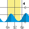 Elk River tide chart for Tuesday, November 4, 2025
