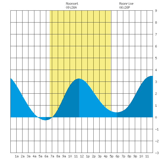 Elk River tide chart for Friday, November 7, 2025