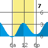 Elk River tide chart for Friday, November 7, 2025