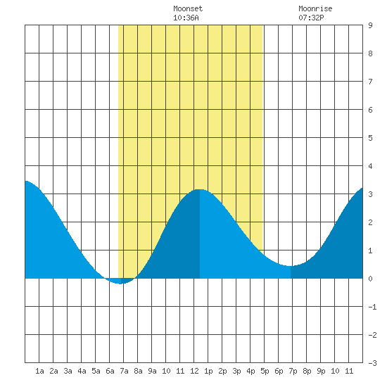 Elk River tide chart for Saturday, November 8, 2025