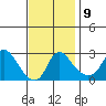 Elk River tide chart for Sunday, November 9, 2025