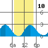 Elk River tide chart for Wednesday, December 10, 2025