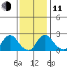 Elk River tide chart for Thursday, December 11, 2025
