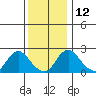 Elk River tide chart for Friday, December 12, 2025