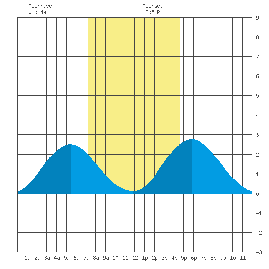 Elk River tide chart for Saturday, December 13, 2025