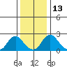 Elk River tide chart for Saturday, December 13, 2025