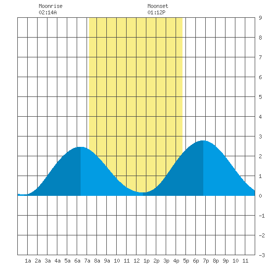 Elk River tide chart for Sunday, December 14, 2025