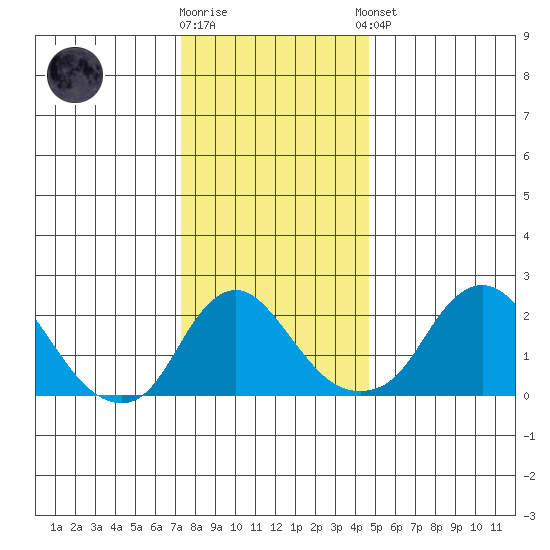 Elk River tide chart for Friday, December 19, 2025
