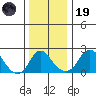 Elk River tide chart for Friday, December 19, 2025