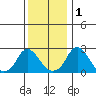 Elk River tide chart for Monday, December 1, 2025