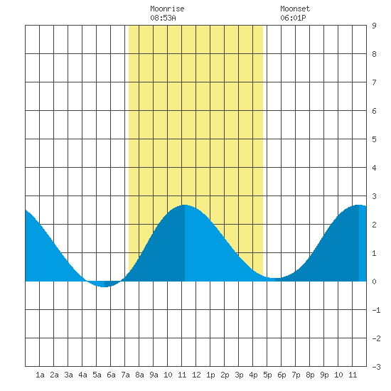 Elk River tide chart for Sunday, December 21, 2025