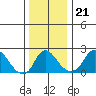 Elk River tide chart for Sunday, December 21, 2025
