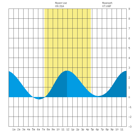 Elk River tide chart for Monday, December 22, 2025