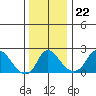 Elk River tide chart for Monday, December 22, 2025