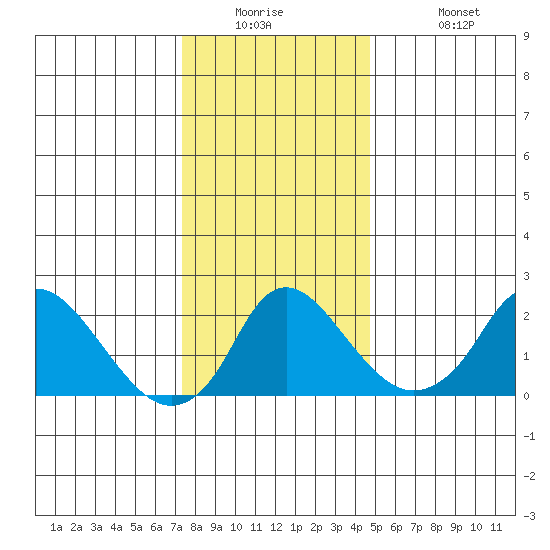 Elk River tide chart for Tuesday, December 23, 2025