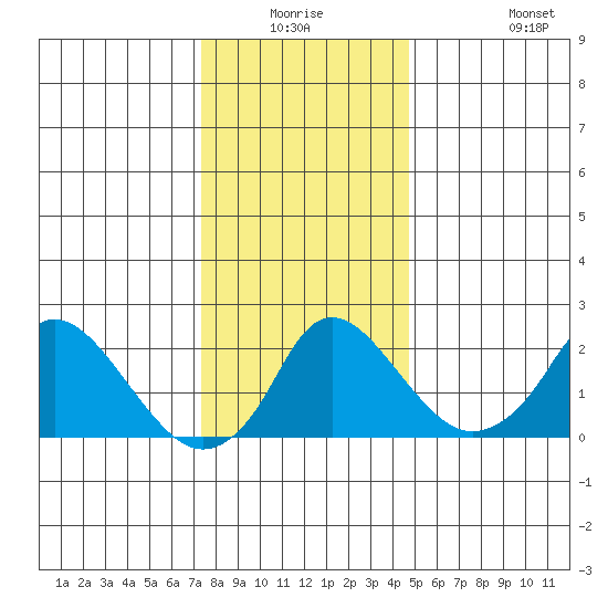 Elk River tide chart for Wednesday, December 24, 2025