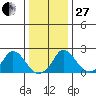 Elk River tide chart for Saturday, December 27, 2025