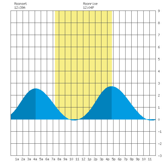 Elk River tide chart for Sunday, December 28, 2025