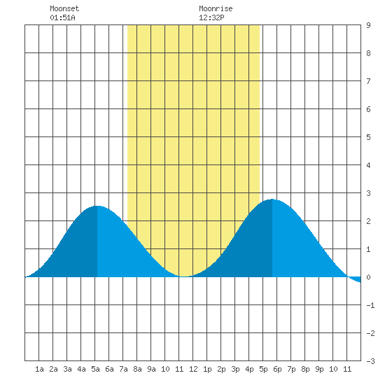 Elk River tide chart for Monday, December 29, 2025