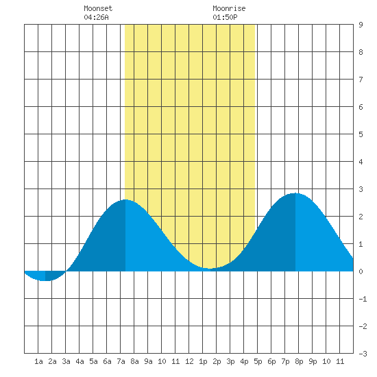 Elk River tide chart for Wednesday, December 31, 2025