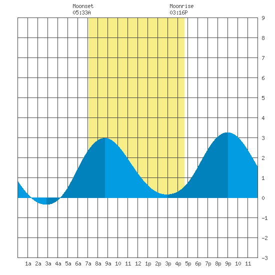 Elk River tide chart for Wednesday, December 3, 2025