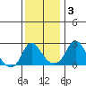 Elk River tide chart for Wednesday, December 3, 2025