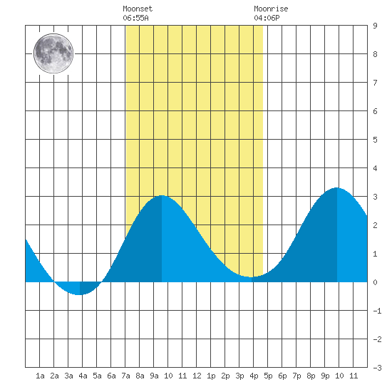 Elk River tide chart for Thursday, December 4, 2025