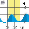 Elk River tide chart for Thursday, December 4, 2025